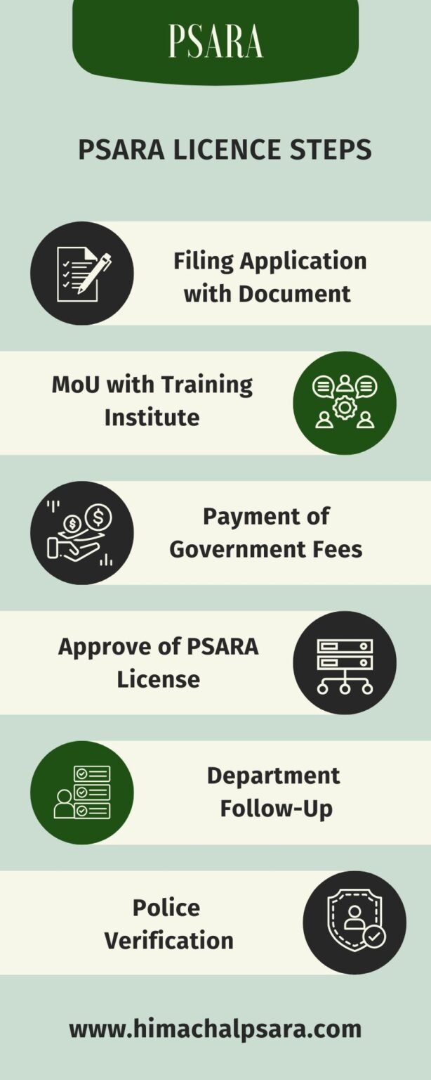 PSARA License Process in Himachal pradesh